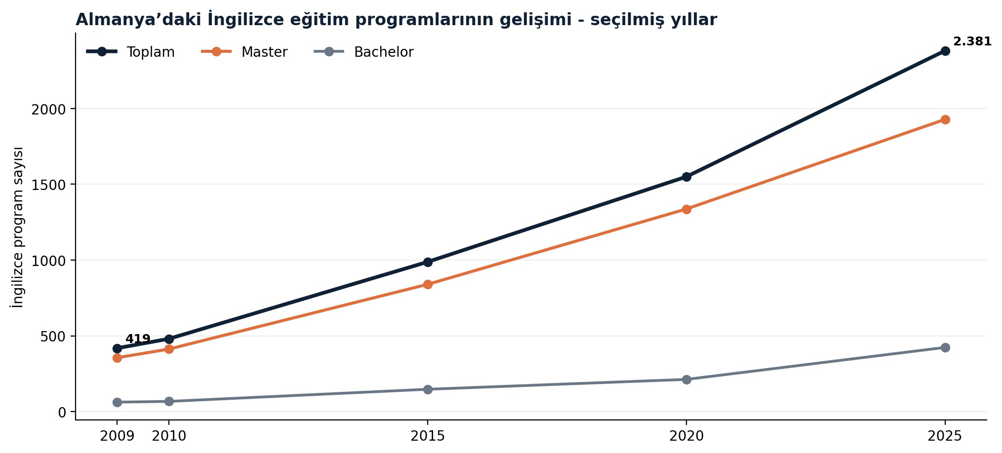 Almanya’daki İngilizce eğitim programları — rapordaki seçilmiş yıllar grafiği.
