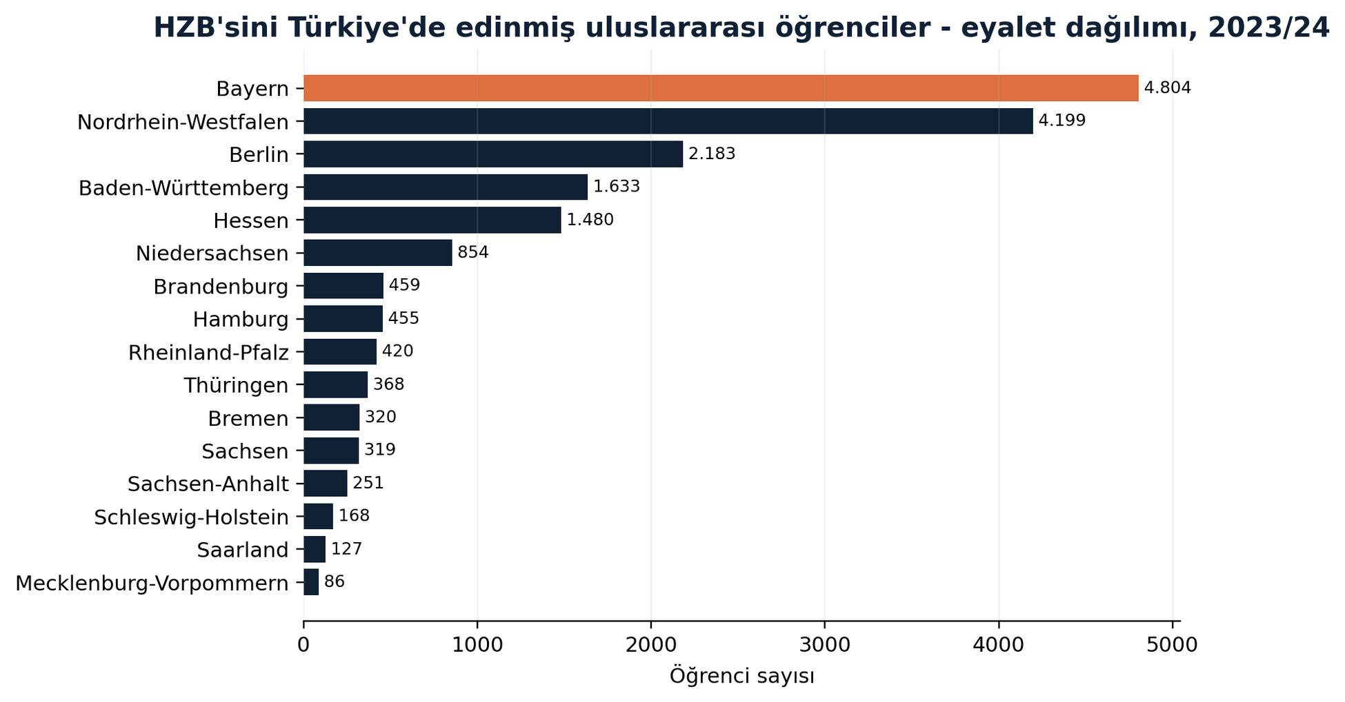 HZB’sini Türkiye’de edinmiş uluslararası öğrencilerin eyalet dağılımı, 2023/24.