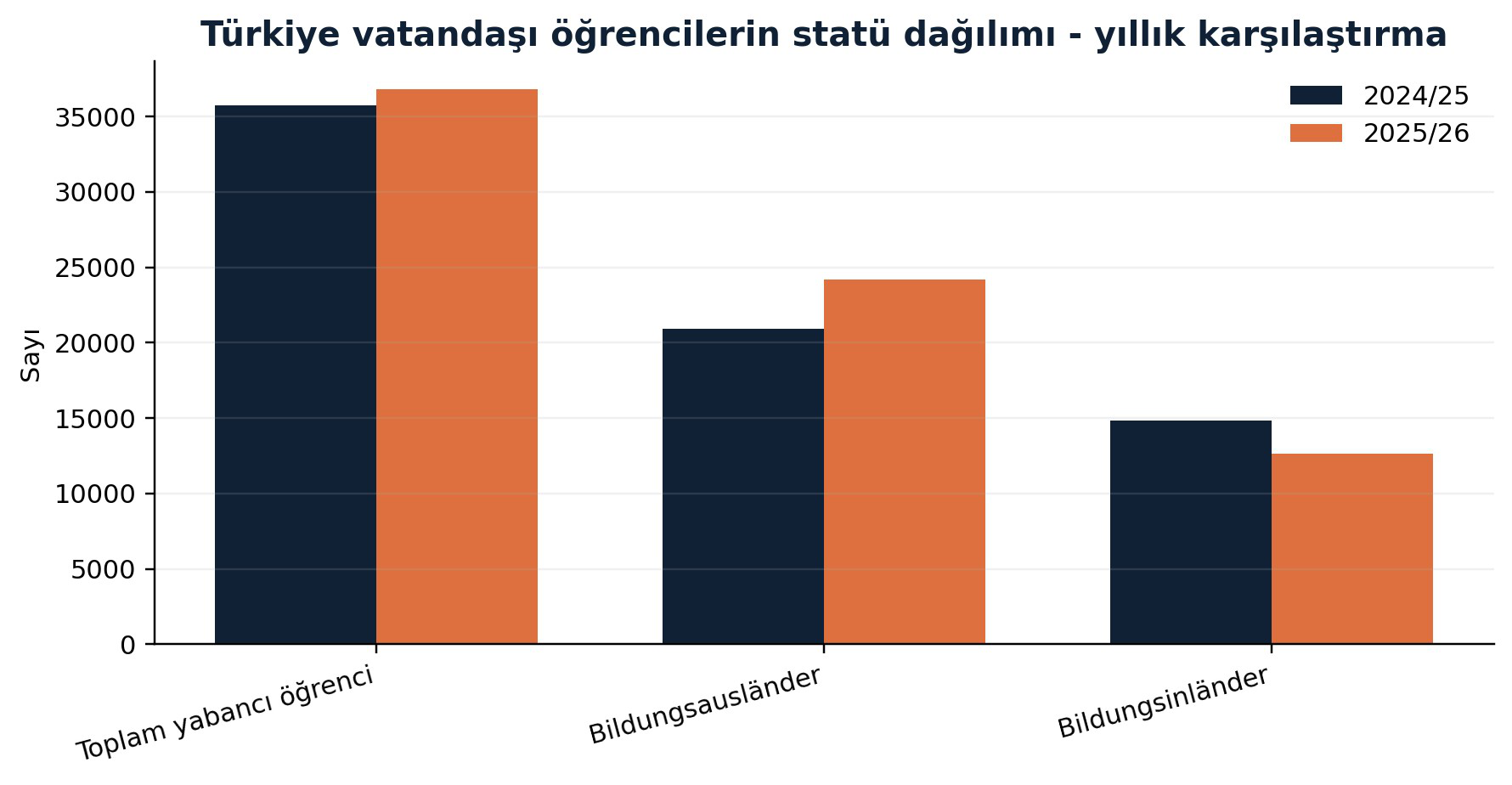 Türkiye vatandaşı yabancı öğrenciler: toplam ve iki alt grubun 2024/25–2025/26 karşılaştırması.